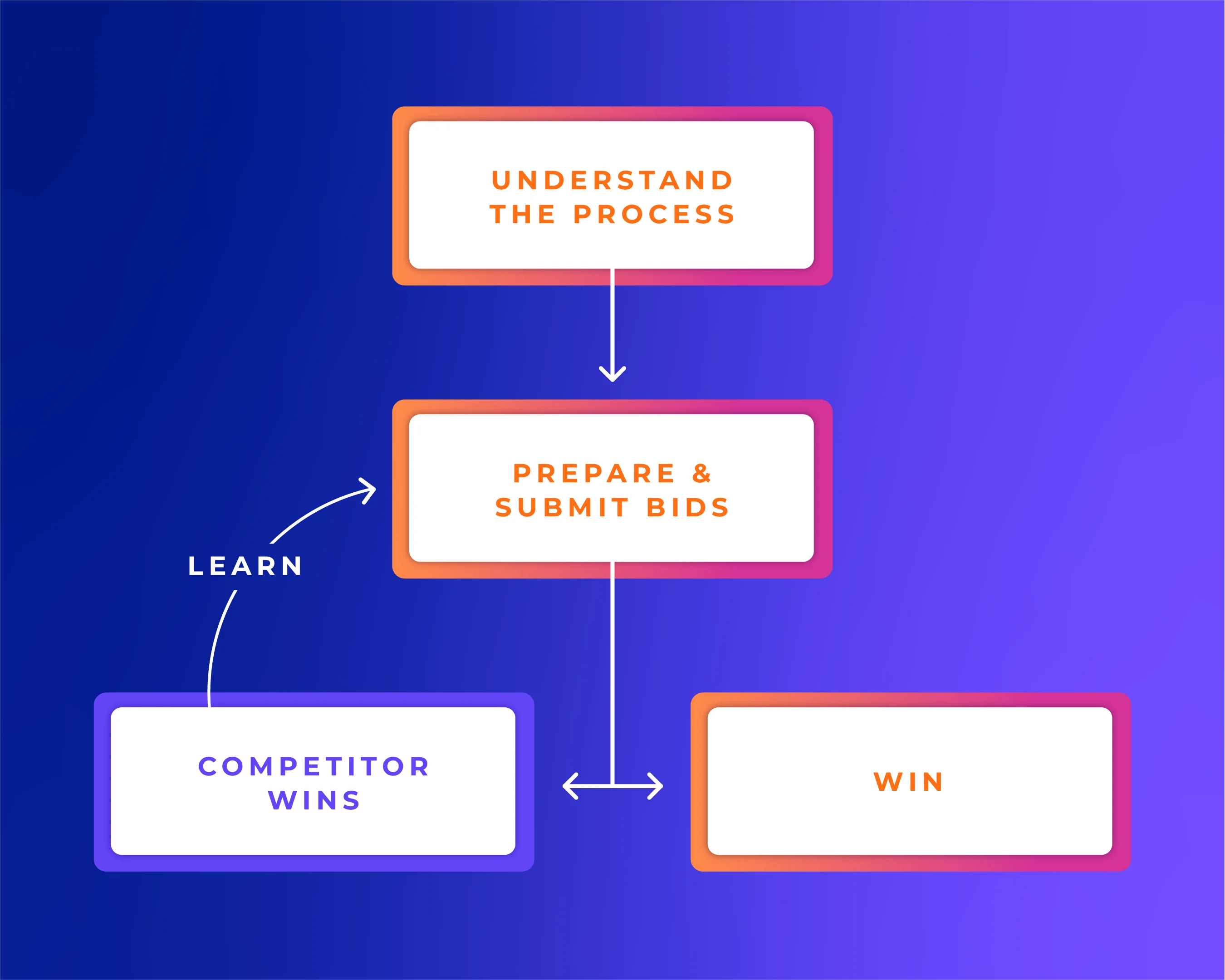 Diagram of the bidding cycle: understand the process, prepare and submit bids, then win or learn from a competitor's win